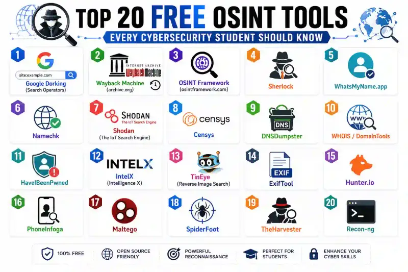 Cover image for Top 20 Free OSINT Tools Every Cybersecurity Student Should Know (2026)