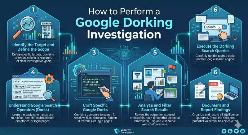 Cover image for How to Perform a Google Dorking Investigation (The 2026 guide)