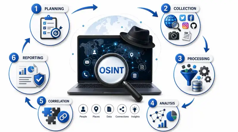 Cover image for OSINT Methodology: The 2026 guide from Collection to Analysis