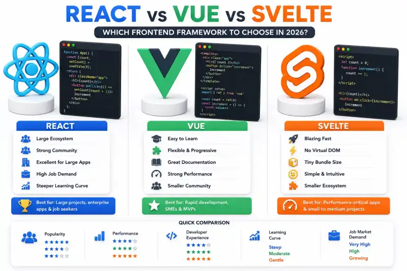 Cover image for React vs Vue vs Svelte: Which Frontend Framework to Choose in 2026?