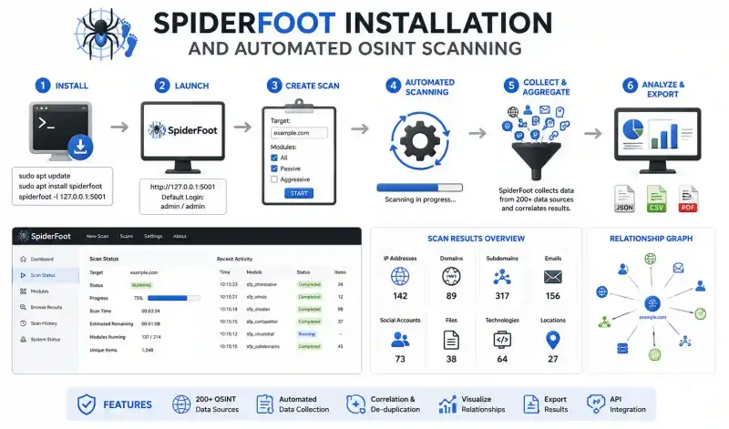 Cover image for SpiderFoot Installation and Automated OSINT Scanning: 2026 Guide