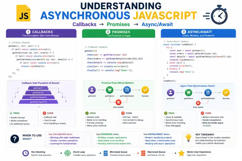 Cover image for Understanding Asynchronous JavaScript: Callbacks, Promises, and Async/Await