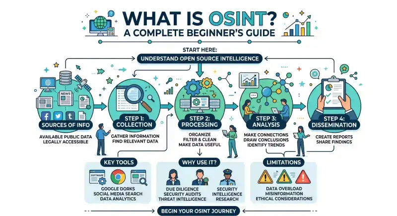 Cover image for What is OSINT? A Complete Beginner's Guide (2026)