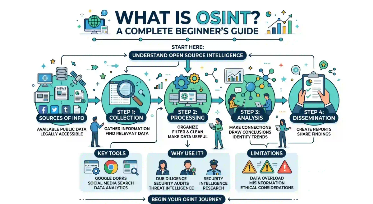 What is OSINT? A Complete Beginner's Guide (2026)