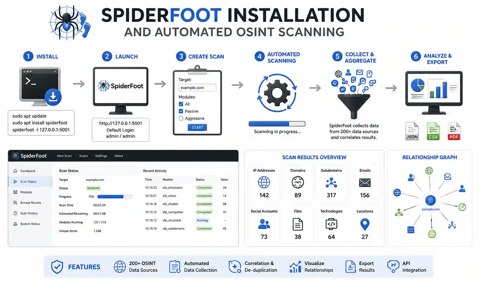 Cover image for SpiderFoot Installation and Automated OSINT Scanning: 2026 Masterclass