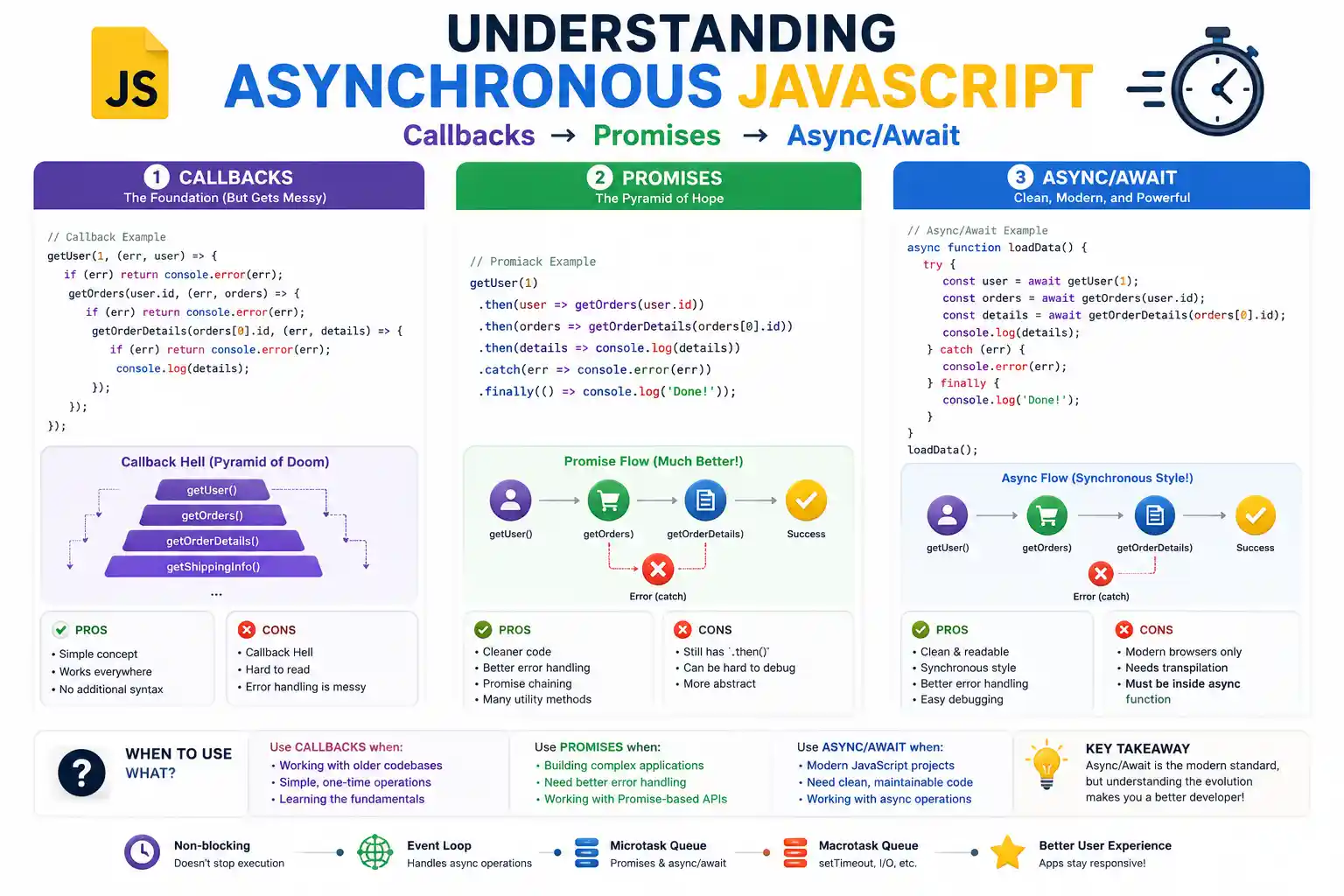 Understanding Asynchronous JavaScript: Callbacks, Promises, and Async/Await