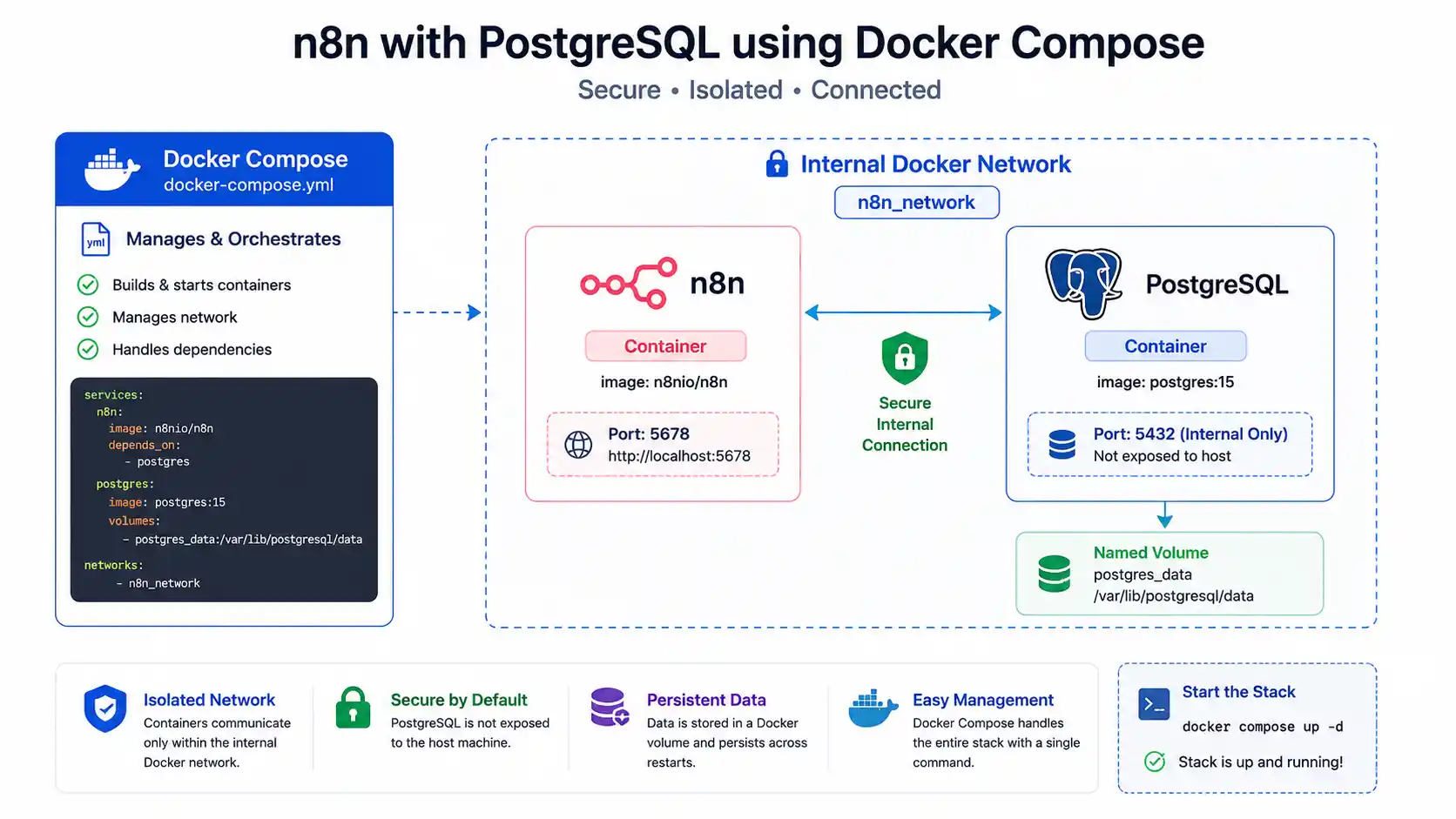 Docker Compose and n8n architecture diagram