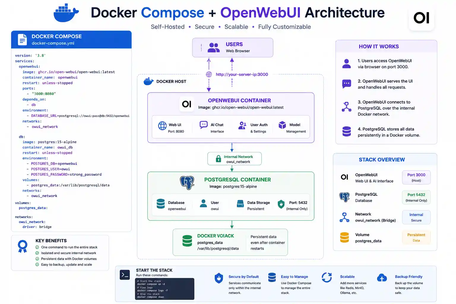 Docker Compose and OpenWebUI architecture diagram